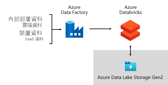 影像顯示 Azure Data Factory，其會使用 Azure Databricks 針對 Azure Data Lake Storage Gen2 取得資料及協調資料管線。