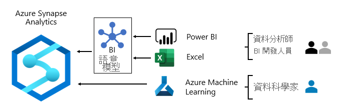 影像顯示搭配 Power BI、Excel 和 Azure Machine Learning 使用 Azure Synapse Analytics。