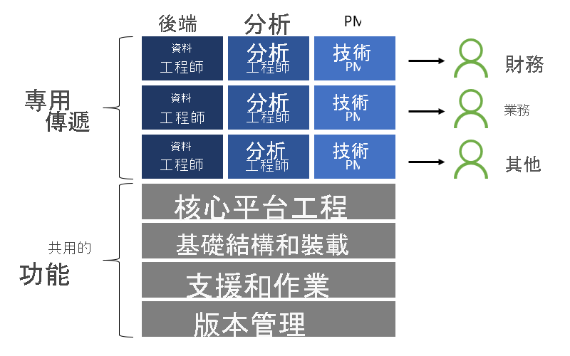 圖表顯示共用功能和專用交付，如下列各節中所述。