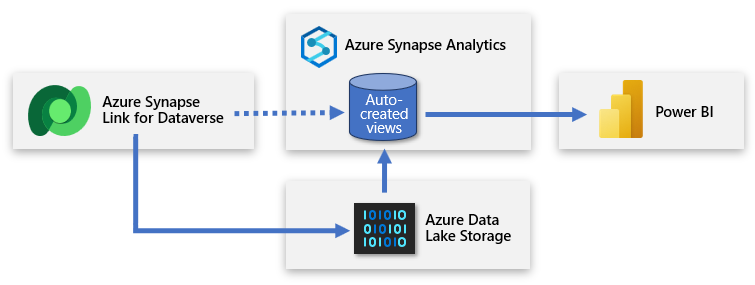 此圖顯示 Azure Synapse Link 會將資料複製到 ADLS Gen2 儲存體，而 Power BI 會連線到 Azure Synapse Analytics。