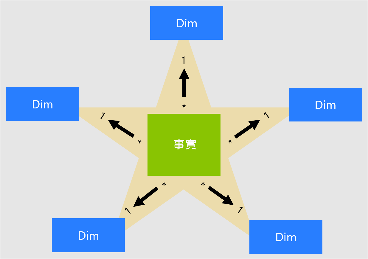 影像顯示星型結構描述的概念圖例。