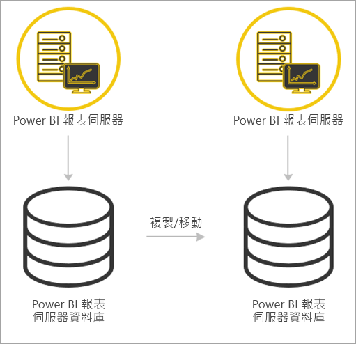 從 Power BI 報表伺服器移轉至 Power BI 報表伺服器