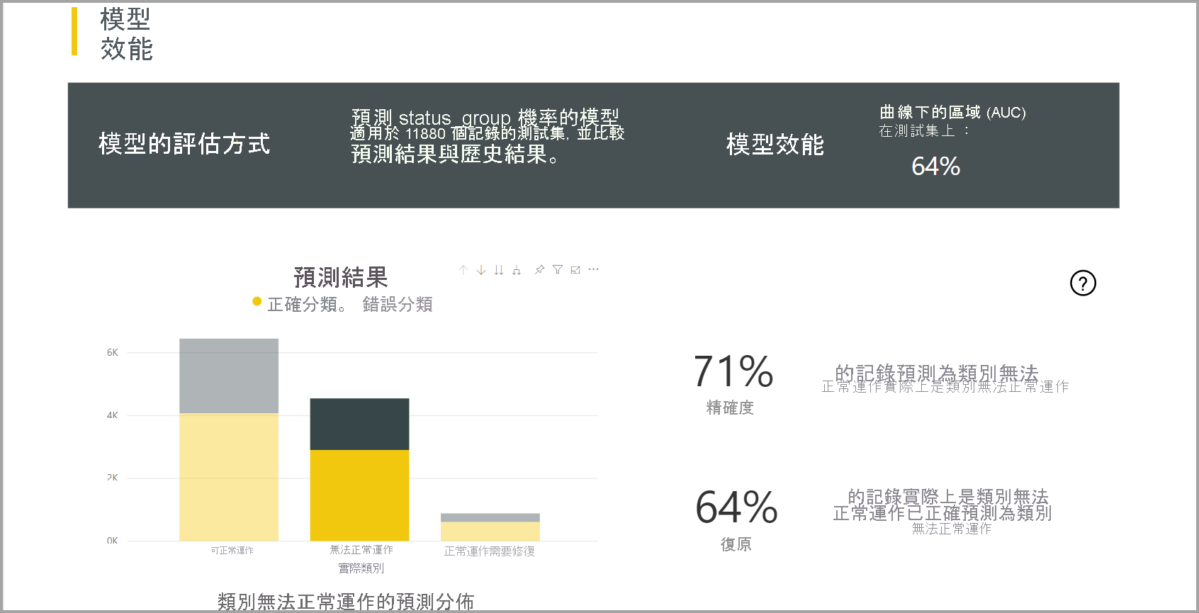 分類模型報表的螢幕擷取畫面。