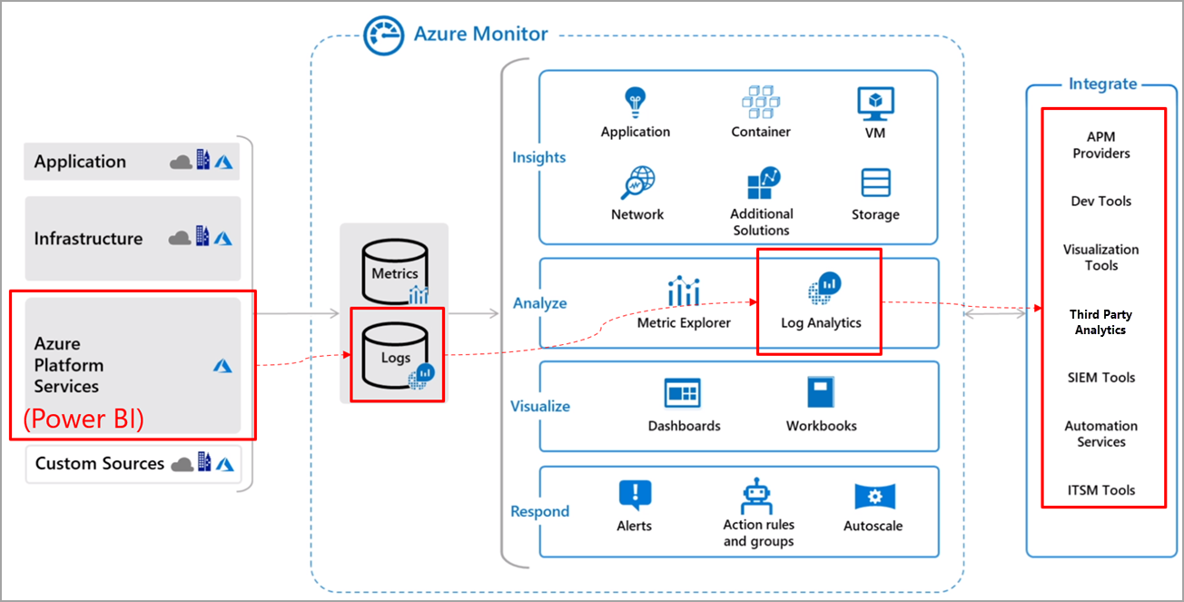 Azure 監視器如何與 Power BI 搭配使用的圖表。