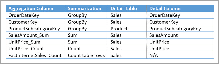 Sales Agg 資料表的彙總