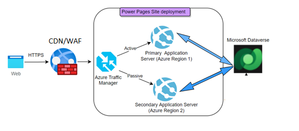 Power Pages 架構。