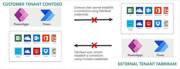 限制傳出和傳入跨租用戶存取。