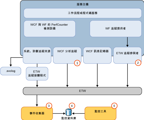 ETW 追蹤 (Tracking) 與追蹤 (Tracing) 監控架構