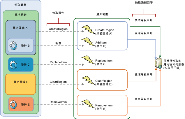 快取通知範圍