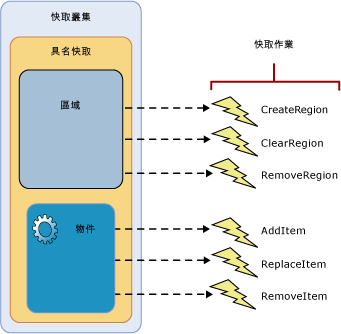 觸發快取通知的變更