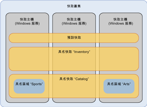 "Velocity" 邏輯模型