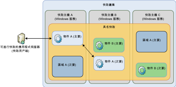 "Velocity" 高可用性一致性