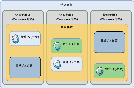 "Velocity" 高可用性概觀