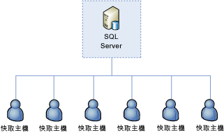 叢集管理角色已設定為 SQL Server