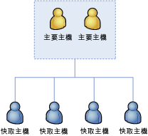 快取叢集主要主機