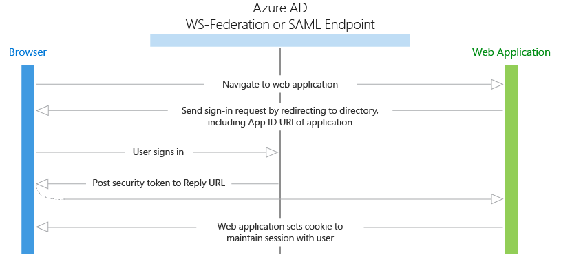 瀏覽器到 Web 應用程式的驗證流程