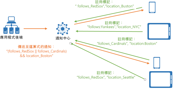 標籤表示式