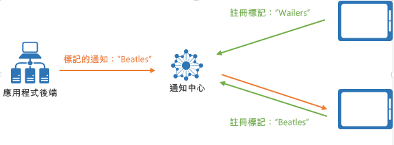 標籤表示式