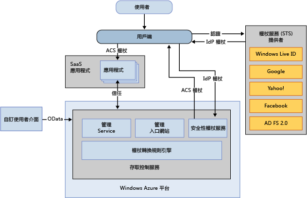 ACS v2 Management Service