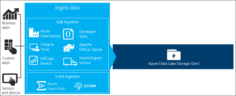 將資料內嵌到 Data Lake Storage Gen1