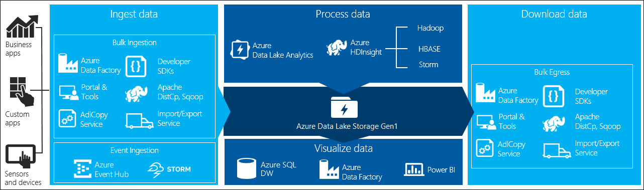 視覺化 Data Lake Storage Gen1 中的資料