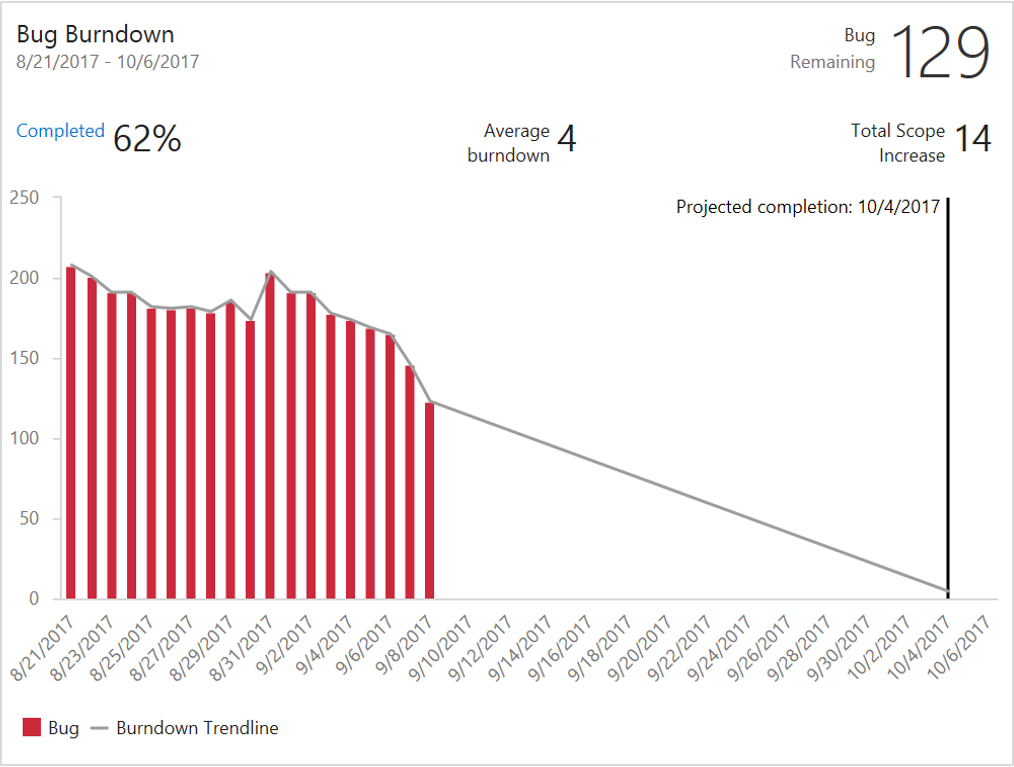 bug burndown