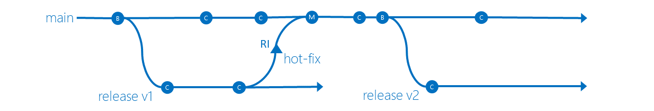 Release Isolation branching strategy