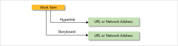 Use the Hyperlinks or Storyboard link type to link a work item to a URL.