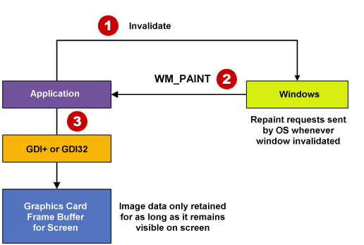 Diagram of Win32 rendering sequence