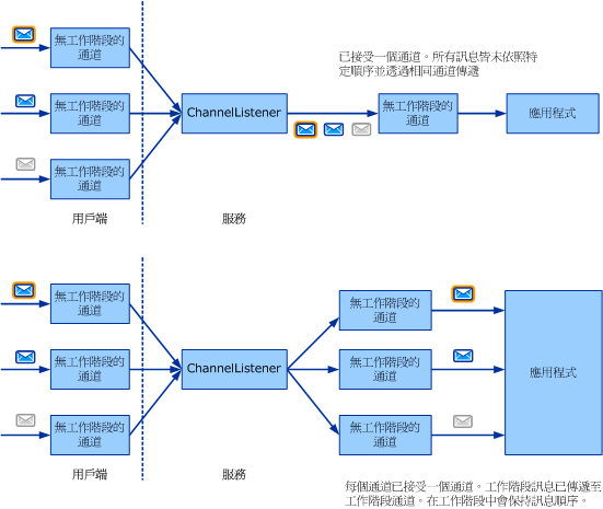 選擇訊息交換模式