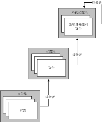 管理宣告與授權