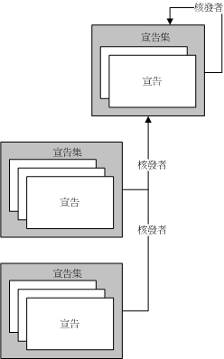 管理宣告與授權