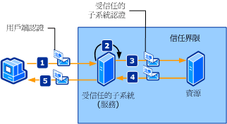 受信任的子系統