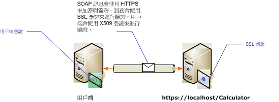 使用憑證保護傳輸