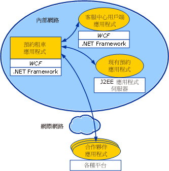 租車案例