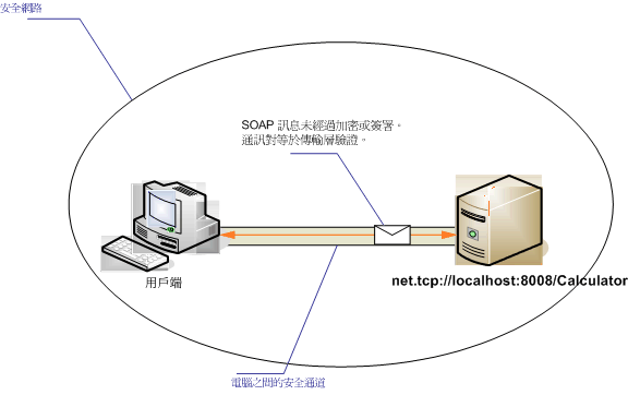 沒有安全保障的內部網路用戶端與服務案例