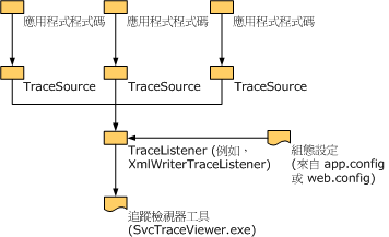 處理例外狀況和錯誤