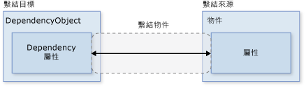 基本資料繫結圖表