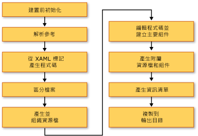 WPF 建置流程