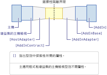 其型別具有所需屬性的增益集模型。