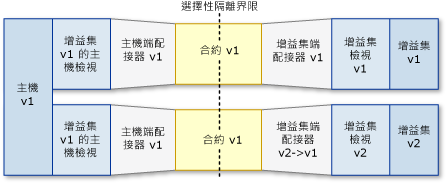 管線案例：舊的主應用程式、新的增益集。