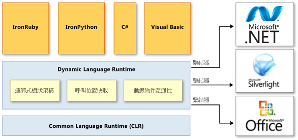 Dynamic Language Runtime 架構概觀