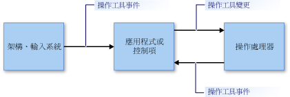 操作直接使用方式模型的流程。