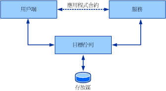 佇列通訊的模型