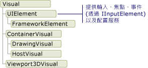 衍生自 Visual 物件之類別的圖表