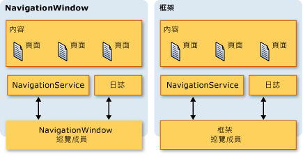 在框架和 NavigationWindow 中的日誌