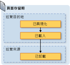 網頁存留期