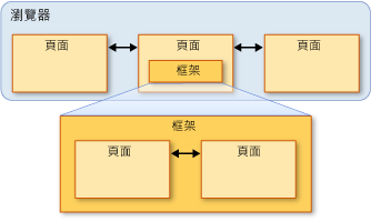 框架和頁面圖表