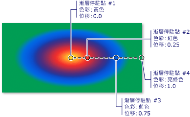 放射狀漸層中的漸層停駐點