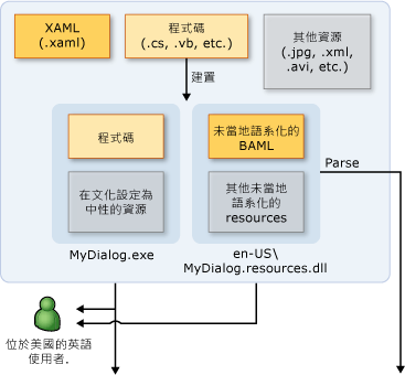 當地語系化工作流程